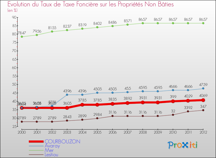Evolution du taux de la taxe foncière sur les immeubles et terrains non batis pour COURBOUZON et les communes proches de 2000 à 2012 Comparaison des taux de la taxe foncière sur les immeubles et terrains non batis pour COURBOUZON et les communes voisines de 2000 à 2012