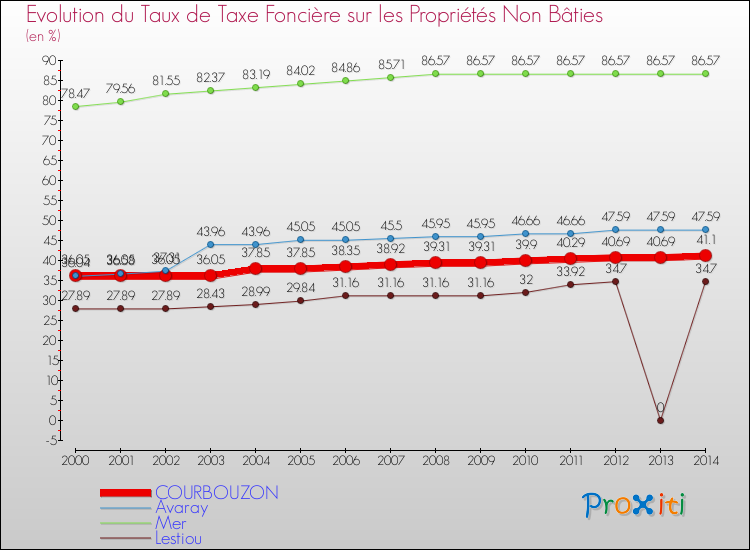 Evolution du taux de la taxe foncière sur les immeubles et terrains non batis pour COURBOUZON et les communes proches de 2000 à 2014 Comparaison des taux de la taxe foncière sur les immeubles et terrains non batis pour COURBOUZON et les communes voisines de 2000 à 2014