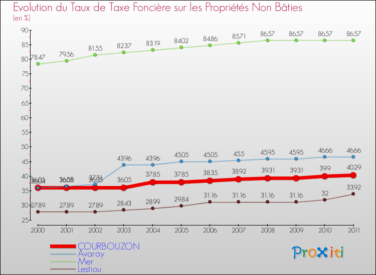 Evolution du taux de la taxe foncière sur les immeubles et terrains non batis pour COURBOUZON et les communes proches Comparaison des taux de la taxe foncière sur les immeubles et terrains non batis pour COURBOUZON et les communes voisines