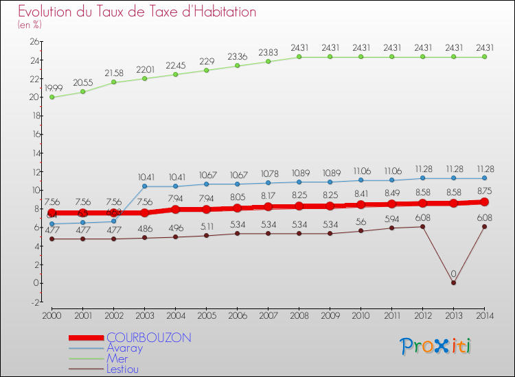 Evolution du taux de la taxe d'habitation pour COURBOUZON et les communes proches de 2000 à 2014 Comparaison des taux de la taxe d'habitation pour COURBOUZON et les communes voisines de 2000 à 2014