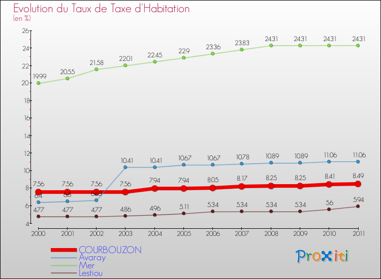 Evolution du taux de la taxe d'habitation pour COURBOUZON et les communes proches Comparaison des taux de la taxe d'habitation pour COURBOUZON et les communes voisines