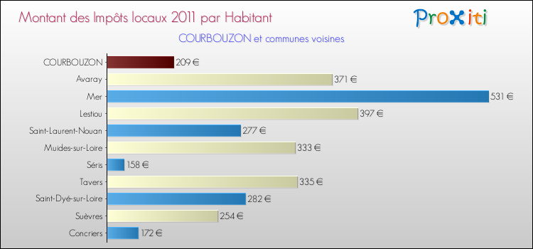 Montant des impôts locaux par Habitant pour COURBOUZON et les communes proches Comparaison des impôts locaux par habitant pour COURBOUZON et les communes voisines