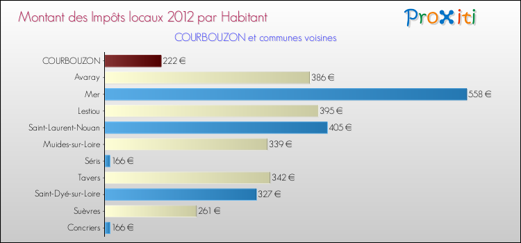 Montant des impôts locaux par Habitant pour COURBOUZON et les communes proches Comparaison des impôts locaux par habitant pour COURBOUZON et les communes voisines