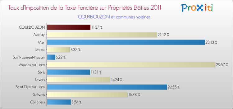 Taux d'imposition de la taxe foncière sur le bati 2011 pour COURBOUZON et les communes proches Comparaison des taux d'imposition de la taxe foncière sur le bati 2011 pour COURBOUZON et les communes voisines