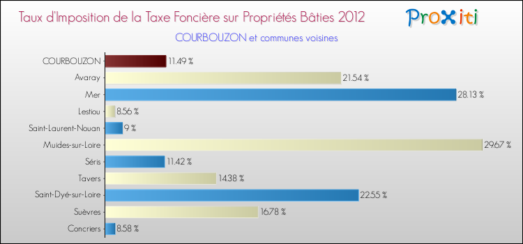 Taux d'imposition de la taxe foncière sur le bati 2012 pour COURBOUZON et les communes proches Comparaison des taux d'imposition de la taxe foncière sur le bati 2012 pour COURBOUZON et les communes voisines