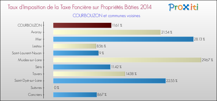 Taux d'imposition de la taxe foncière sur le bati 2014 pour COURBOUZON et les communes proches Comparaison des taux d'imposition de la taxe foncière sur le bati 2014 pour COURBOUZON et les communes voisines