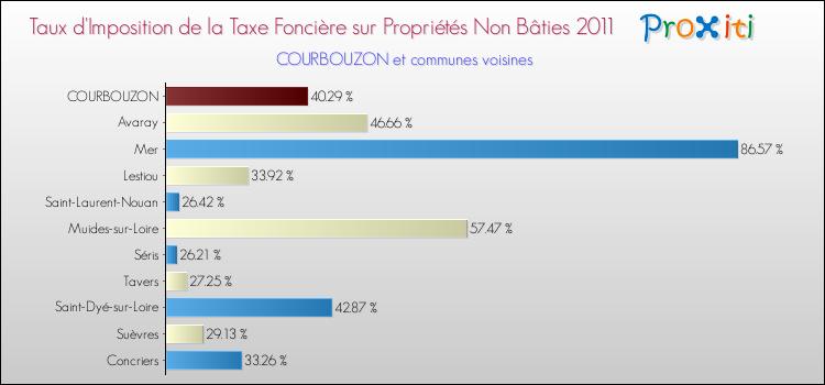 Taux d'imposition de la taxe foncière sur les immeubles et terrains non batis 2011 pour COURBOUZON et les communes proches Comparaison des taux d'imposition de la taxe foncière sur les immeubles et terrains non batis 2011 pour COURBOUZON et les communes voisines