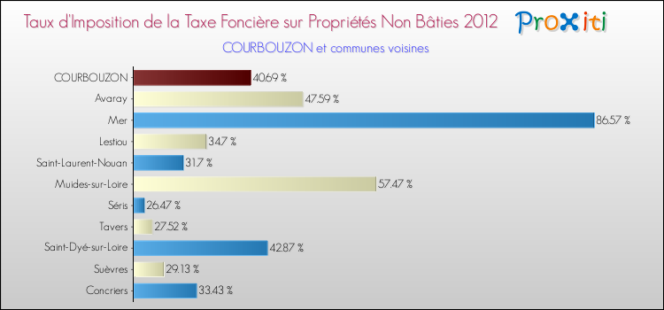Taux d'imposition de la taxe foncière sur les immeubles et terrains non batis 2012 pour COURBOUZON et les communes proches Comparaison des taux d'imposition de la taxe foncière sur les immeubles et terrains non batis 2012 pour COURBOUZON et les communes voisines