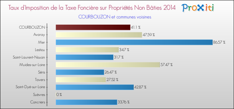 Taux d'imposition de la taxe foncière sur les immeubles et terrains non batis 2014 pour COURBOUZON et les communes proches Comparaison des taux d'imposition de la taxe foncière sur les immeubles et terrains non batis 2014 pour COURBOUZON et les communes voisines