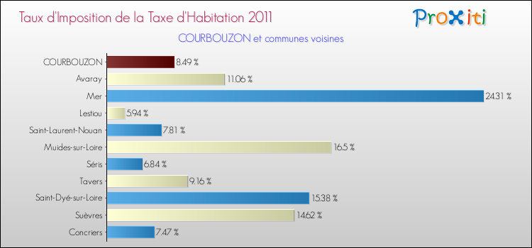 Taux d'imposition de la taxe d'habitation 2011 pour COURBOUZON et les communes proches Comparaison des taux d'imposition de la taxe d'habitation 2011 pour COURBOUZON et les communes voisines