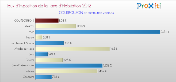 Taux d'imposition de la taxe d'habitation 2012 pour COURBOUZON et les communes proches Comparaison des taux d'imposition de la taxe d'habitation 2012 pour COURBOUZON et les communes voisines