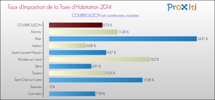 Taux d'imposition de la taxe d'habitation 2014 pour COURBOUZON et les communes proches Comparaison des taux d'imposition de la taxe d'habitation 2014 pour COURBOUZON et les communes voisines
