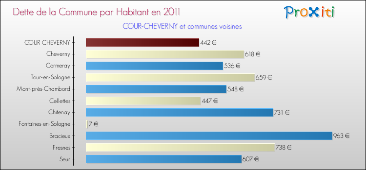 Dette par habitant de la commune en 2011 pour COUR-CHEVERNY et les communes proches Comparaison de la dette par habitant de la commune en 2011 pour COUR-CHEVERNY et les communes voisines