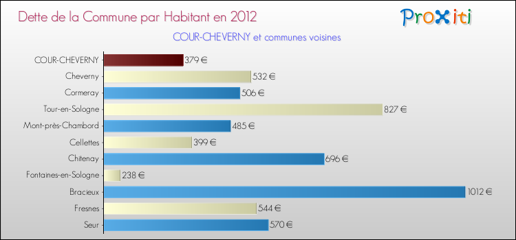Dette par habitant de la commune en 2012 pour COUR-CHEVERNY et les communes proches Comparaison de la dette par habitant de la commune en 2012 pour COUR-CHEVERNY et les communes voisines