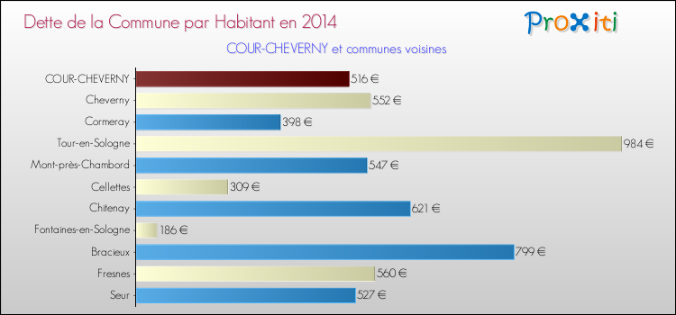 Dette par habitant de la commune en 2014 pour COUR-CHEVERNY et les communes proches Comparaison de la dette par habitant de la commune en 2014 pour COUR-CHEVERNY et les communes voisines