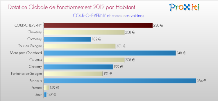 Montant des dotations globales de fonctionnement DGF par Habitant pour COUR-CHEVERNY et les communes proches Comparaison des des dotations globales de fonctionnement DGF par habitant pour COUR-CHEVERNY et les communes voisines