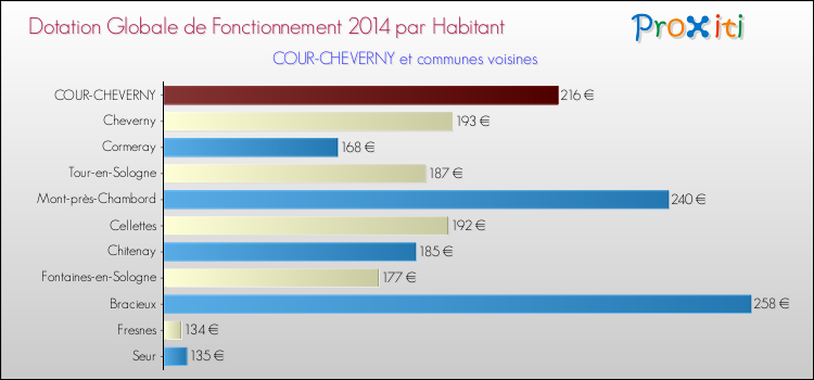 Montant des dotations globales de fonctionnement DGF par Habitant pour COUR-CHEVERNY et les communes proches en 2014. Comparaison des des dotations globales de fonctionnement DGF par habitant pour COUR-CHEVERNY et les communes voisines en 2014.