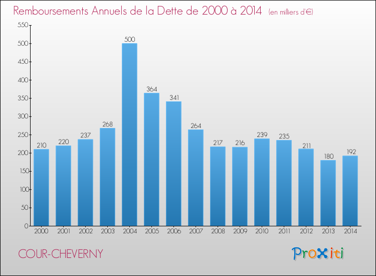 Evolution de l'annuité de la dette pour la commune de COUR-CHEVERNY de 2000 à 2014 Annuités de la dette pour COUR-CHEVERNY de 2000 à 2014