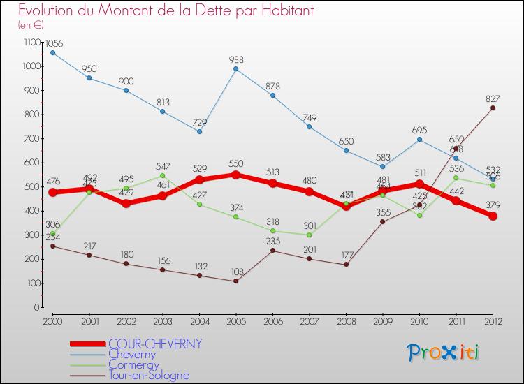 Evolution de la dette par habitant pour la commune de COUR-CHEVERNY et les communes proches de 2000 à 2012 Comparaison de la dette par habitant pour COUR-CHEVERNY et les communes voisines de 2000 à 2012
