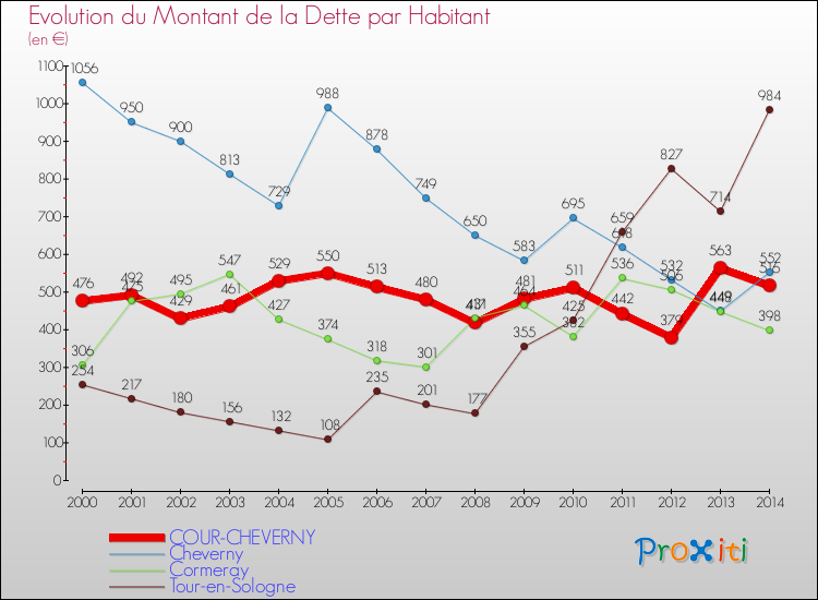 Evolution de la dette par habitant pour la commune de COUR-CHEVERNY et les communes proches de 2000 à 2014 Comparaison de la dette par habitant pour COUR-CHEVERNY et les communes voisines de 2000 à 2014