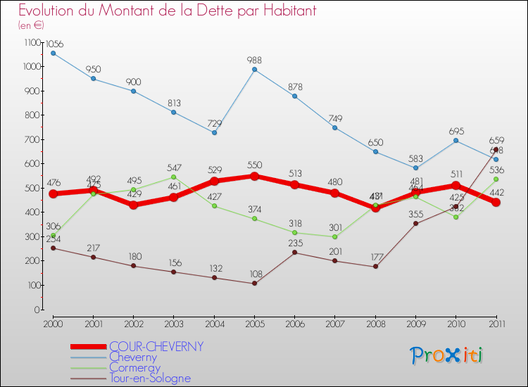 Evolution de la dette par habitant pour la commune de COUR-CHEVERNY et les communes proches Comparaison de la dette par habitant pour COUR-CHEVERNY et les communes voisines