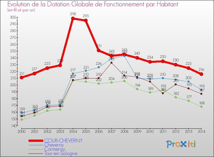 Evolution et montant de la dotation globale de fonctionnement par Habitant pour COUR-CHEVERNY et les communes proches de 2000 à 2014. Comparaison des dotations globales de fonctionnement par habitant pour COUR-CHEVERNY et les communes voisines de 2000 à 2014.