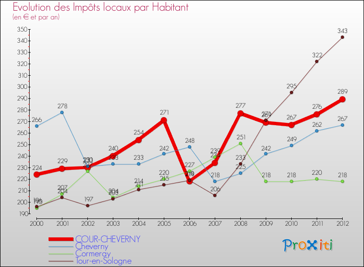 Evolution et montant des impôts locaux par Habitant pour COUR-CHEVERNY et les communes proches Comparaison des impôts locaux par habitant pour COUR-CHEVERNY et les communes voisines
