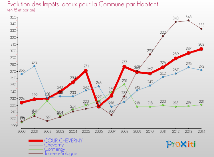 Evolution et montant des impôts locaux par Habitant pour COUR-CHEVERNY et les communes proches de 2000 à 2014 Comparaison des impôts locaux par habitant pour COUR-CHEVERNY et les communes voisines de 2000 à 2014