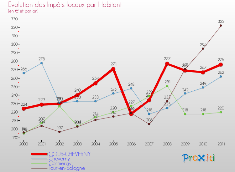 Evolution et montant des impôts locaux par Habitant pour COUR-CHEVERNY et les communes proches Comparaison des impôts locaux par habitant pour COUR-CHEVERNY et les communes voisines