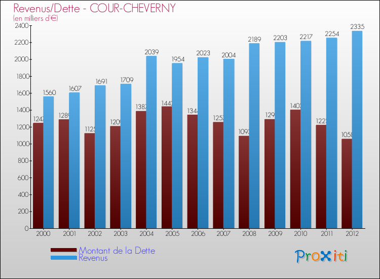 Evolution comparée de la dette et des revenus pour la commune de COUR-CHEVERNY de 2000 à 2012 Comparaison de la dette et des revenus pour COUR-CHEVERNY de 2000 à 2012