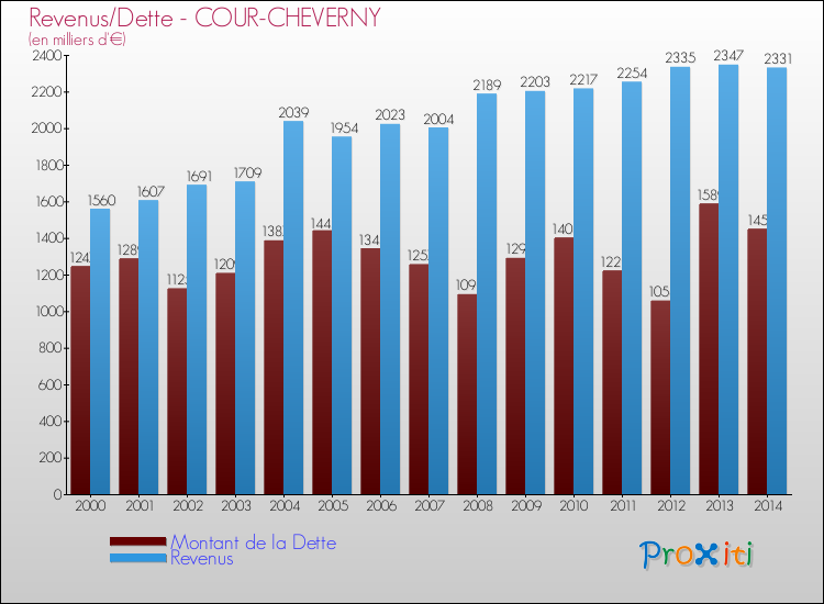 Evolution comparée de la dette et des revenus pour la commune de COUR-CHEVERNY de 2000 à 2014 Comparaison de la dette et des revenus pour COUR-CHEVERNY de 2000 à 2014