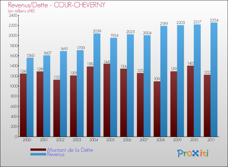 Evolution comparée de la dette et des revenus pour la commune de COUR-CHEVERNY de 2000 à 2011 Comparaison de la dette et des revenus pour COUR-CHEVERNY de 2000 à 2011