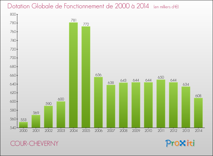Evolution du montant de la Dotation Globale de Fonctionnement pour la commune de COUR-CHEVERNY de 2000 à 2014 Evolution du montant de la Dotation Globale de Fonctionnement pour COUR-CHEVERNY de 2000 à 2014