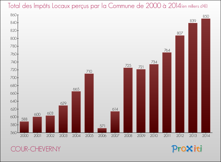 Evolution des Impôts Locaux pour la commune de COUR-CHEVERNY de 2000 à 2014 Evolution des Impôts Locaux pour COUR-CHEVERNY de 2000 à 2014