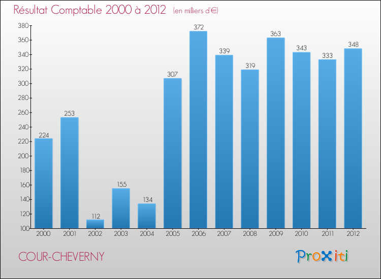 Evolution du résultat comptable pour la commune de COUR-CHEVERNY de 2000 à 2012 Evolution du résultat comptable pour COUR-CHEVERNY de 2000 à 2012