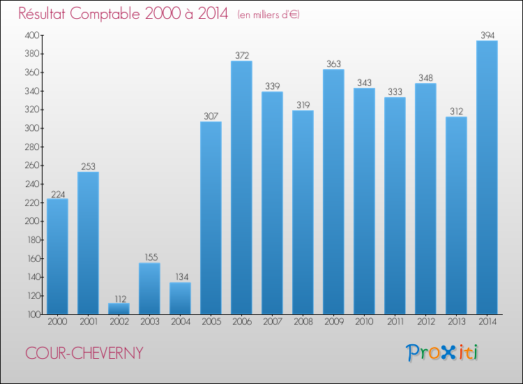 Evolution du résultat comptable pour la commune de COUR-CHEVERNY de 2000 à 2014 Evolution du résultat comptable pour COUR-CHEVERNY de 2000 à 2014