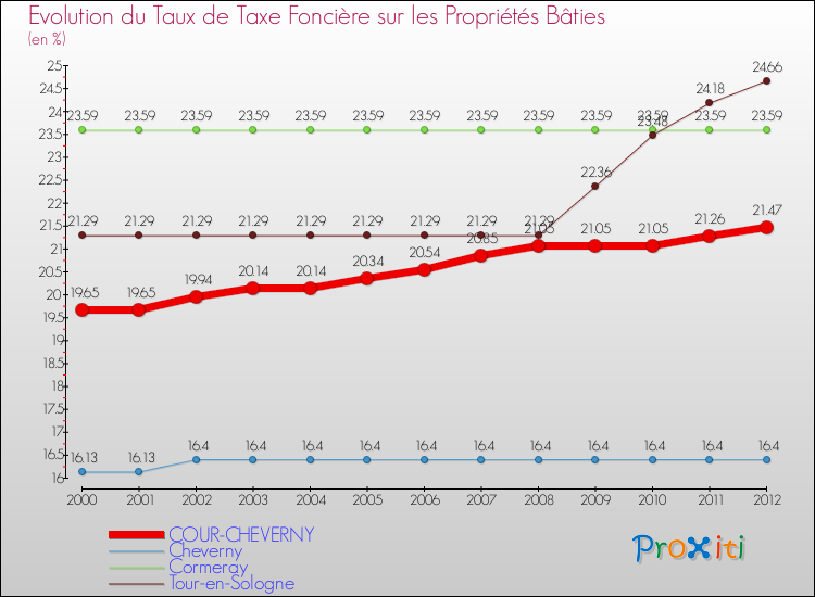 Evolution du taux de la taxe foncière sur le bati pour COUR-CHEVERNY et les communes proches de 2000 à 2012 Comparaison des taux de taxe foncière sur le bati pour COUR-CHEVERNY et les communes voisines de 2000 à 2012