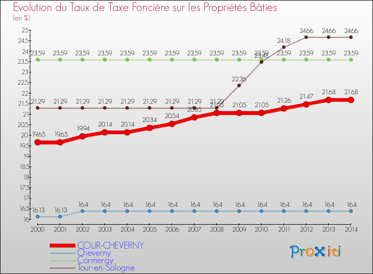 Evolution du taux de la taxe foncière sur le bati pour COUR-CHEVERNY et les communes proches de 2000 à 2014 Comparaison des taux de taxe foncière sur le bati pour COUR-CHEVERNY et les communes voisines de 2000 à 2014