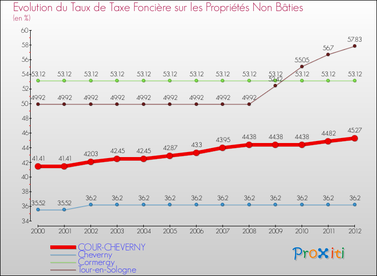 Evolution du taux de la taxe foncière sur les immeubles et terrains non batis pour COUR-CHEVERNY et les communes proches de 2000 à 2012 Comparaison des taux de la taxe foncière sur les immeubles et terrains non batis pour COUR-CHEVERNY et les communes voisines de 2000 à 2012