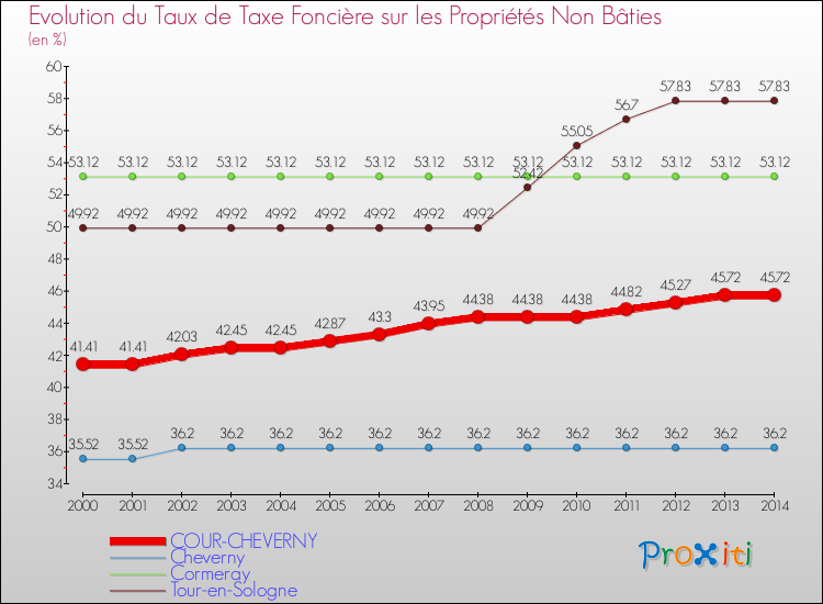 Evolution du taux de la taxe foncière sur les immeubles et terrains non batis pour COUR-CHEVERNY et les communes proches de 2000 à 2014 Comparaison des taux de la taxe foncière sur les immeubles et terrains non batis pour COUR-CHEVERNY et les communes voisines de 2000 à 2014