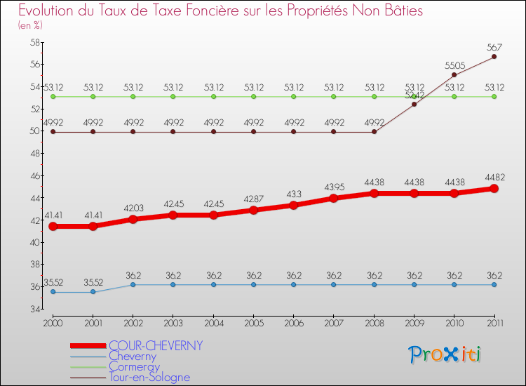 Evolution du taux de la taxe foncière sur les immeubles et terrains non batis pour COUR-CHEVERNY et les communes proches Comparaison des taux de la taxe foncière sur les immeubles et terrains non batis pour COUR-CHEVERNY et les communes voisines