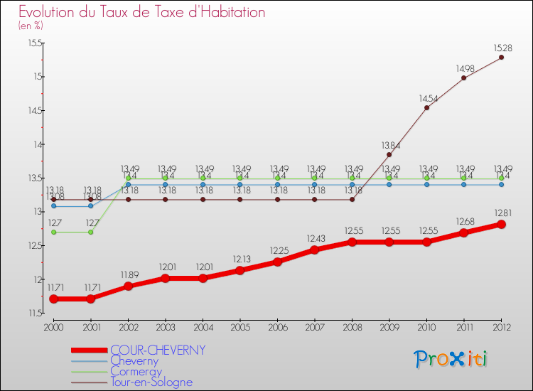 Evolution du taux de la taxe d'habitation pour COUR-CHEVERNY et les communes proches Comparaison des taux de la taxe d'habitation pour COUR-CHEVERNY et les communes voisines