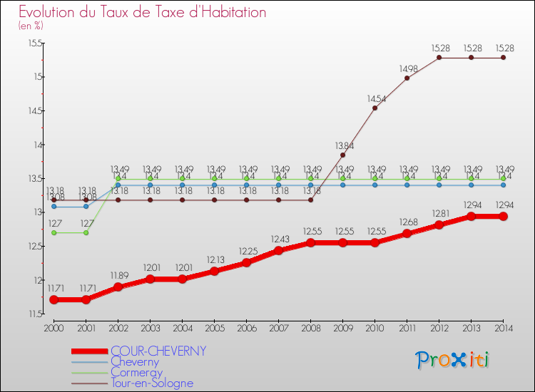 Evolution du taux de la taxe d'habitation pour COUR-CHEVERNY et les communes proches de 2000 à 2014 Comparaison des taux de la taxe d'habitation pour COUR-CHEVERNY et les communes voisines de 2000 à 2014
