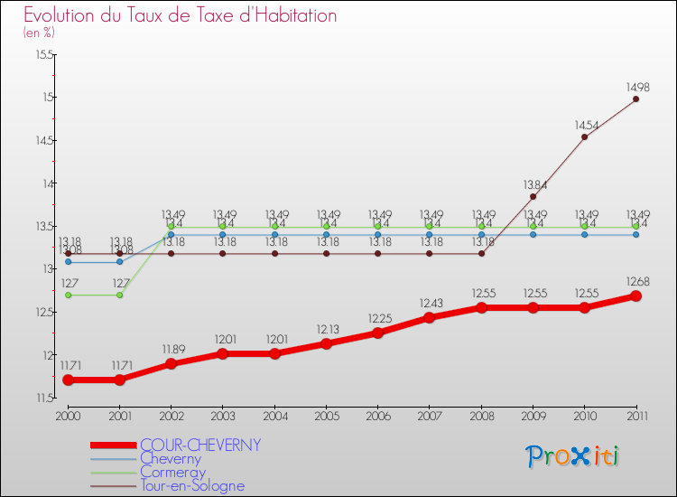 Evolution du taux de la taxe d'habitation pour COUR-CHEVERNY et les communes proches Comparaison des taux de la taxe d'habitation pour COUR-CHEVERNY et les communes voisines