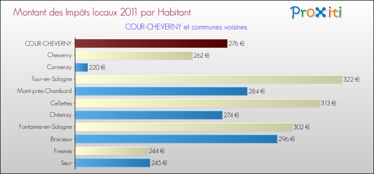 Montant des impôts locaux par Habitant pour COUR-CHEVERNY et les communes proches Comparaison des impôts locaux par habitant pour COUR-CHEVERNY et les communes voisines