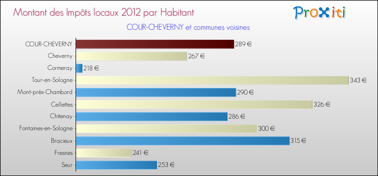 Montant des impôts locaux par Habitant pour COUR-CHEVERNY et les communes proches Comparaison des impôts locaux par habitant pour COUR-CHEVERNY et les communes voisines