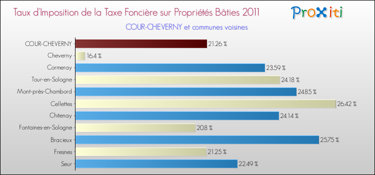 Taux d'imposition de la taxe foncière sur le bati 2011 pour COUR-CHEVERNY et les communes proches Comparaison des taux d'imposition de la taxe foncière sur le bati 2011 pour COUR-CHEVERNY et les communes voisines
