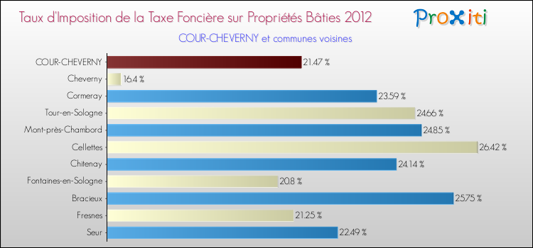 Taux d'imposition de la taxe foncière sur le bati 2012 pour COUR-CHEVERNY et les communes proches Comparaison des taux d'imposition de la taxe foncière sur le bati 2012 pour COUR-CHEVERNY et les communes voisines
