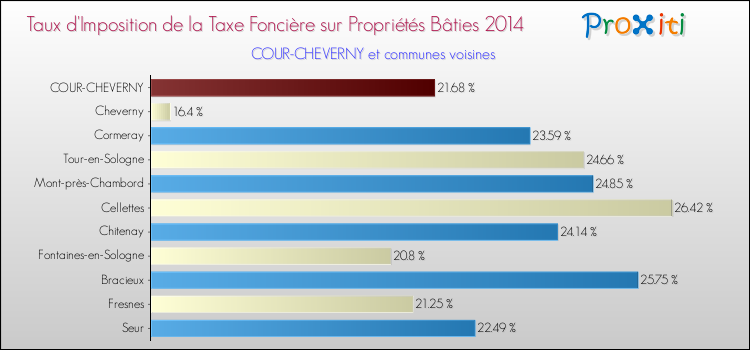 Taux d'imposition de la taxe foncière sur le bati 2014 pour COUR-CHEVERNY et les communes proches Comparaison des taux d'imposition de la taxe foncière sur le bati 2014 pour COUR-CHEVERNY et les communes voisines