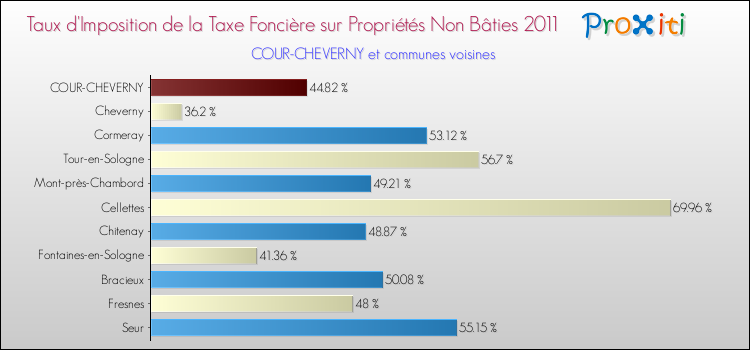 Taux d'imposition de la taxe foncière sur les immeubles et terrains non batis 2011 pour COUR-CHEVERNY et les communes proches Comparaison des taux d'imposition de la taxe foncière sur les immeubles et terrains non batis 2011 pour COUR-CHEVERNY et les communes voisines